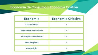 Economia de Consumo x Economia Criativa
Economia Economia Criativa
Era Indústrial ?
Soeciedade de Consumo ?
Alto Impacto Ambiental ?
Bens Tangíveis ?
Competição ?
 