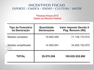 INCENTIVOS
FISCAIS
Leis Estaduais
de Incentivo à
Cultura
Estado Lei Nº Nome da Lei
Vantagem
fiscal
% ICMS do
orçamento
ant...