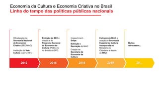 Economia da Cultura e Economia Criativa no Brasil
Linha do tempo das políticas públicas nacionais
2012
Oficialização da
Se...