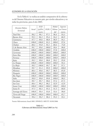 ECONOMÍA DE LA EDUCACIÓN 
200 
En la Tabla 6.1 se realiza un análisis comparativo de la cobertu-ra 
del Sistema Educativo en nuestro país, por niveles educativos y en 
todas las provincias, para el año 2005. 
División Político 
Territorial 
Incial 
EGB 
1y2/Pri-mario 
EGB 3 
Medio/ 
Polimo-dal 
Superior 
no Univer-sitario 
Total País 98,2 98,1 97,1 96,4 93,3 
Buenos Aires 95,5 96,3 95,4 94,2 86,9 
Catamarca 97,7 99,6 98,8 98,9 94,1 
Chaco 100,0 100,0 92,3 100,0 97,6 
Chubut 88,4 95,0 94,1 88,4 75,0 
C.de Buenos Aires 99,7 99,6 100,0 99,4 98,0 
Córdoba 100,0 100,0 100,0 97,0 100,0 
Corrientes 100,0 100,0 100,0 100,0 100,0 
Entre Ríos 100,0 100,0 100,0 100,0 100,0 
Formosa 100,0 100,0 100,0 100,0 100,0 
Jujuy 99,5 99,8 98,8 99,2 95,0 
La Pampa 100,0 100,0 100,0 100,0 94,4 
La Rioja 99,5 100,0 99,7 98,7 97,1 
Mendoza 99,7 91,4 99,9 100,0 100,0 
Misiones 88,4 99,6 99,7 98,5 85,0 
Neuquén 100,0 100,0 100,0 100,0 100,0 
Río Negro 100,0 100,0 100,0 100,0 100,0 
Salta 99,9 99,8 99,8 100,0 98,3 
San Juan 99,7 99,7 98,6 97,4 87,5 
San Luis 88,4 90,2 90,2 92,9 42,9 
Santa Cruz 100,0 100,0 100,0 100,0 100,0 
Santa Fe 97,5 96,4 95,4 91,5 88,8 
Santiago del Estero 100,0 99,4 93,8 93,4 98,0 
Tierra del Fuego 100,0 100,0 100,0 100,0 85,7 
Tucumán 99,4 99,2 98,4 95,3 93,1 
Fuente: Relevamiento Anual 2005. DINIECE. MECYT. 02/02/2006 
Tabla 6.1 
Cobertura del Relevamiento Anual 2005 (en %). 
 