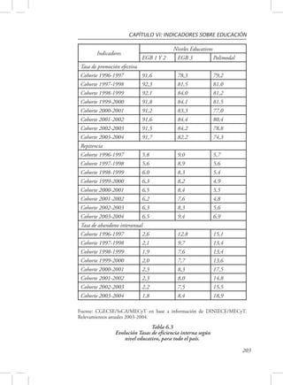 CAPÍTULO VI: INDICADORES SOBRE EDUCACIÓN 
203 
Indicadores 
Niveles Educativos 
EGB 1 Y 2 EGB 3 Polimodal 
Tasa de promoción efectiva 
Cohorte 1996-1997 91,6 78,3 79,2 
Cohorte 1997-1998 92,3 81,5 81,0 
Cohorte 1998-1999 92,1 84,0 81,2 
Cohorte 1999-2000 91,8 84,1 81,5 
Cohorte 2000-2001 91,2 83,3 77,0 
Cohorte 2001-2002 91,6 84,4 80,4 
Cohorte 2002-2003 91,5 84,2 78,8 
Cohorte 2003-2004 91,7 82,2 74,3 
Repitencia 
Cohorte 1996-1997 5,8 9,0 5,7 
Cohorte 1997-1998 5,6 8,9 5,6 
Cohorte 1998-1999 6,0 8,3 5,4 
Cohorte 1999-2000 6,3 8,2 4,9 
Cohorte 2000-2001 6,5 8,4 5,5 
Cohorte 2001-2002 6,2 7,6 4,8 
Cohorte 2002-2003 6,3 8,3 5,6 
Cohorte 2003-2004 6,5 9,4 6,9 
Tasa de abandono interanual 
Cohorte 1996-1997 2,6 12,8 15,1 
Cohorte 1997-1998 2,1 9,7 13,4 
Cohorte 1998-1999 1,9 7,6 13,4 
Cohorte 1999-2000 2,0 7,7 13,6 
Cohorte 2000-2001 2,3 8,3 17,5 
Cohorte 2001-2002 2,3 8,0 14,8 
Cohorte 2002-2003 2,2 7,5 15,5 
Cohorte 2003-2004 1,8 8,4 18,9 
Fuente: CGECSE/SsCA/MECyT en base a información de DINIECE/MECyT. 
Relevamientos anuales 2003-2004. 
Tabla 6.3 
Evolución Tasas de eficiencia interna según 
nivel educativo, para todo el país. 
 