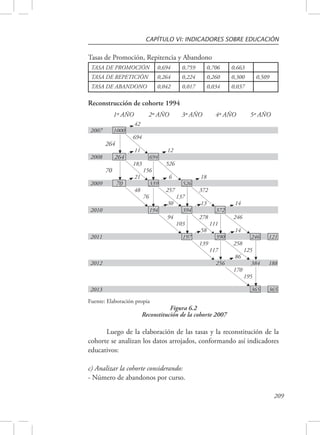 CAPÍTULO VI: INDICADORES SOBRE EDUCACIÓN 
209 
Tasas de Promoción, Repitencia y Abandono 
TASA DE PROMOCIÓN 0,694 0,759 0,706 0,663 
TASA DE REPETICIÓN 0,264 0,224 0,260 0,300 0,509 
TASA DE ABANDONO 0,042 0,017 0,034 0,037 
Reconstrucción de cohorte 1994 
1º AÑO 2º AÑO 3º AÑO 4º AÑO 5º AÑO 
42 
2007 1000 
694 
264 
11 12 
2008 264 694 
183 526 
70 156 
21 6 18 
2009 70 339 526 
48 257 372 
76 137 
30 13 14 
2010 194 394 372 
94 278 246 
103 111 
58 14 
2011 197 390 246 121 
139 258 
117 125 
86 
2012 256 384 188 
170 
195 
2013 365 365 
Figura 6.2 
Fuente: Elaboración propia 
Reconstitución de la cohorte 2007 
Luego de la elaboración de las tasas y la reconstitución de la 
cohorte se analizan los datos arrojados, conformando así indicadores 
educativos: 
c) Analizar la cohorte considerando: 
- Número de abandonos por curso. 
 