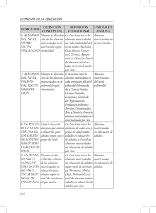 ECONOMÍA DE LA EDUCACIÓN 
INDICADOR 
214 
DEFINICIÓN 
CONCEPTUAL 
DEFINICIÓN 
OPERACIONAL 
UNIDAD DE 
ANÁLISIS 
6. ALUMNOS 
DEL NIVEL 
MEDIO 
SEGÚN 
MODALIDAD 
Muestra la distribu-ción 
de los alumnos 
matriculados en el 
nivel medio según 
modalidad. 
Es el cociente entre los 
alumnos matriculados 
en cada modalidad del 
nivel medio (Bachiller, 
Ciclo Básico, Comer-cial, 
Técnica, Agrope-cuaria, 
Otras) y el total 
de alumnos matricu-lados 
en el nivel medio 
por cien. 
Alumnos 
matriculados en 
el nivel medio. 
7. ALUMNOS 
DEL NIVEL 
POLIMO-DAL 
SEGÚN 
ORIENTA-CIÓN 
Muestra la distribu-ción 
de los alumnos 
matriculados en el 
polimodal según 
orientación. 
Es el cociente entre los 
alumnos matriculados en 
cada orientación del nivel 
polimodal (Humanida-des 
y Ciencias Sociales, 
Ciencias Naturales, 
Economía y Gestión de 
las Organizaciones, 
Producción de Bienes y 
Servicios, Comunicación, 
Artes y Diseño) y el total de 
alumnos matriculados en el 
nivel polimodal por cien. 
Alumnos 
matriculados 
del nivel 
polimodal 
8. ESTRUCTU-RA 
DE LA MA-TRÍCULA 
DE 
EDUCACIÓN 
DE ADULTOS 
SEGÚN SEXO 
Y GRUPOS DE 
EDAD 
Caracteriza a los 
alumnos que asisten 
a educación para 
adultos según sexo y 
grupo de edad. 
Es el cociente entre los 
alumnos de cada sexo y 
grupo de edad matri-culados 
en educación 
de adultos y el total de 
alumnos matriculados 
en educación de adultos 
por cien. 
Alumnos 
matriculados 
en educación de 
adultos. 
9. ALUMNOS 
MATRICU-LADOS 
EN 
EDUCACIÓN 
DE ADUL-TOS 
SEGÚN 
NIVEL DE 
ENSEÑANZA 
Presenta la dis-tribución 
relativa 
de los alumnos 
matriculados en 
educación para 
adultos según el 
nivel de enseñanza 
al que asisten 
Es el cociente entre los 
alumnos matriculados 
en educación de adultos 
según nivel de enseñan-za 
(Primaria, Media, 
EGB, Polimodal) y el 
total de alumnos matri-culados 
en educación de 
adultos por cien. 
Alumnos 
matriculados 
en educación de 
adultos. 
 