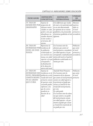 CAPÍTULO VI: INDICADORES SOBRE EDUCACIÓN 
217 
INDICADOR 
DEFINICIÓN 
CONCEPTUAL 
DEFINICIÓN 
OPERACIONAL 
UNIDAD 
DE 
ANÁLISIS 
19. TASA DE 
DESERCIÓN POR 
GRADO/AÑO 
Expresa la 
proporción de 
alumnos matri-culados 
en cada 
grado o año que 
abandonan sus 
estudios durante 
el año escolar o 
al término del 
mismo. 
Es la diferencia que resulta 
de restar a la matrícula total 
en un año determinado, 
los repitentes de ese mismo 
grado/año y los promovidos 
al próximo grado/año al año 
siguiente. 
Alumnos 
matricu-lados 
en 
el nivel 
primario o 
secundario. 
20. TASA DE 
EXTRAEDAD POR 
NIVEL DE ENSE-ÑANZA 
Representa la 
incidencia de 
la población 
escolarizada en 
un nivel de ense-ñanza 
con edad 
superior a la que 
corresponde a 
la finalización 
de la duración 
teórica del nivel. 
Es el cociente entre los 
alumnos que asisten al 
nivel primario o secundario 
con edad superior a la que 
corresponde a la finalización 
teórica del nivel y el total de 
población escolarizada en el 
mismo por cien. 
Población 
que asiste 
al nivel 
primario y 
secundario. 
21. TASA DE 
EXTRAEDAD DEL 
NIVEL PRIMARIO 
COMÚN RESPEC-TO 
AL GRADO 
QUE CURSA 
Expresa la 
incidencia en la 
población escola-rizada 
del nivel 
primario común 
de quienes están 
cursando grados 
inferiores a los 
que les corres-pondería 
en 
función de su 
edad 
Total del Nivel Primario: 
Es el cociente entre la 
sumatoria de los alumnos 
que asisten al nivel primario 
común con edad superior a 
la pertinente al grado que 
cursan y el total de la ma-trícula 
del nivel primario, 
por cien 
En cada grado: 
Es el cociente entre los alum-nos 
que asisten a un grado 
del nivel primario común 
con edad superior a la per-tinente 
al grado que cursan 
y el total de la matrícula de 
ese grado por cien 
Población 
que asiste 
al nivel 
primario 
 