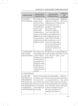 CAPÍTULO VI: INDICADORES SOBRE EDUCACIÓN 
223 
INDICADOR 
DEFINICIÓN 
CONCEPTUAL 
DEFINICIÓN 
OPERACIONAL 
UNIDAD 
DE 
ANÁLISIS 
40. LOGRO 
EDUCACIONAL 
Es el índice que 
expresa sintéti-camente 
el nivel 
educativo general 
de la población d 
un país o juris-dicción 
dada, 
considerando dos 
aspectos: el nivel de 
alfabetización y los 
años promedio de 
escolarización de la 
población adulta. 
Es un promedio ponde-rado 
entre el índice de 
alfabetización y el índice 
de escolarización corres-pondiente 
a la población 
de 25 años y más. 
El índice de alfabetiza-ción 
es el cociente entre 
la tasa de alfabetización 
y la alfabetización espe-rada 
(100%). El índice 
de escolarización es el co-ciente 
entre el promedio 
de años de escolarización 
y el promedio esperado 
de años de escolarización 
(12 años). 
Población 
de 25 años 
y más. 
41. PRIVACIÓN 
DEL LOGRO 
EDUCACIONAL 
Este índice es el in-verso 
del logro edu-cacional. 
Expresa 
la distancia entre el 
nivel educativo al-canzado 
por la po-blación 
de un país, 
jurisdicción, etc. Y 
el nivel educativo 
o logro educacional 
esperado. 
Se define como el comple-mento 
del logro educacio-nal, 
es decir: (1 – logro 
educacional) 
Población 
de 25 años 
y más 
V. UNIVERSIDAD 
42. TASA ME-DIA 
ANUAL DE 
CRECIMIENTO 
DEL TOTAL DE 
ALUMNOS, NUE-VOS 
INSCRIPTOS 
Y EGRESADOS 
UNIVERSITARIOS 
Expresa el ritmo de 
crecimiento anual 
de la matrícula 
universitaria total, 
los nuevos inscrip-tos 
y los egresados 
universitarios por 
universidad 
Es el crecimiento/decre-cimiento 
de la matrícula 
en un período determi-nado, 
sobre la matrícula 
al inicio del período, por 
cien. Del mismo modo se 
calcula el indicador para 
los nuevos inscriptos y los 
egresados universitarios 
Alumnos 
matricula-dos, 
nuevos 
inscriptos 
y egresados 
universita-rios 
 