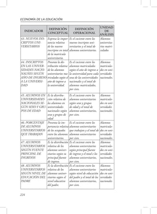 ECONOMÍA DE LA EDUCACIÓN 
INDICADOR 
224 
DEFINICIÓN 
CONCEPTUAL 
DEFINICIÓN 
OPERACIONAL 
UNIDAD 
DE 
ANÁLISIS 
43. NUEVOS INS-CRIPTOS 
UNI-VERSITARIOS 
Expresa la impor-tancia 
relativa 
de los nuevos 
inscriptos en total 
de la matrícula 
universitaria. 
Es el cociente entre los 
nuevos inscriptos uni-versitarios 
y el total de 
alumnos universitarios. 
Alumnos 
universita-rios 
matri-culados 
44. INSCRIPTOS 
EN LAS UNIVER-SIDADES 
NACIO-NALÑES 
SEGÚN 
AÑO DE INGRESO 
A LA UNIVERSI-DAD 
Presenta la dis-tribución 
relativa 
de los alumnos 
universitarios ma-triculados 
según el 
año de ingreso a 
la universidad. 
Es el cociente entre los 
alumnos matriculados 
según el año de ingreso a 
la universidad para cada 
una de las universidades 
nacionales y el total de 
alumnos matriculados, 
por cien. 
Alumnos 
matricula-dos 
en uni-versidades 
nacionales. 
45. ALUMNOS EN 
UNIVERSIDADES 
NACIONALES SE-GÚN 
SEXO Y GRU-POS 
DE EDAD 
Es la distribu-ción 
relativa de 
los alumnos en 
universidades 
nacionales según 
sexo y grupos de 
edad 
Es el cociente entre los 
alumnos universitarios 
según sexo y grupos 
de edad y el total de 
alumnos universitarios, 
por cien. 
Alumnos 
matricula-dos 
en uni-versidades 
nacionales. 
46. PORCENTAJE 
DE ALUMNOS 
UNIVERSITARIOS 
QUE TRABAJAN 
Presenta la im-portancia 
relativa 
de los ocupados 
entre los alumnos 
universitarios. 
Es el cociente entre los 
alumnos universitarios 
que trabajan y el total de 
alumnos universitarios 
por cien. 
Alumnos 
matricula-dos 
en uni-versidades 
nacionales. 
47. ALUMNOS 
UNIVERSITARIOS 
SEGÚN FUENTE 
PRINCIPAL DE 
INGRESOS 
Es la distribución 
relativa de los 
alumnos univer-sitarios 
según su 
principal fuente 
de ingreso. 
Es el cociente entre los 
alumnos universitarios 
según principal fuente 
de ingreso y el total e los 
alumnos universitarios, 
por cien. 
Alumnos 
matricula-dos 
en uni-versidades 
nacionales. 
48. ALUMNOS 
UNIVERSITARIOS 
SEGÚN NIVEL DE 
EDUCACIÓN DEL 
PADRE 
Es la distribución 
relativa de los 
alumnos univer-sitarios 
según el 
nivel educativo 
del padre. 
Es el cociente entre los 
alumnos universitarios 
según nivel de educación 
del padre y el total de los 
alumnos universitarios, 
por cien. 
Alumnos 
matricula-dos 
en uni-versidades 
nacionales 
 