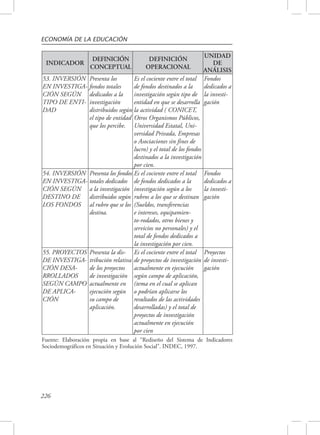 ECONOMÍA DE LA EDUCACIÓN 
INDICADOR 
226 
DEFINICIÓN 
CONCEPTUAL 
DEFINICIÓN 
OPERACIONAL 
UNIDAD 
DE 
ANÁLISIS 
53. INVERSIÓN 
EN INVESTIGA-CIÓN 
SEGÚN 
TIPO DE ENTI-DAD 
Presenta los 
fondos totales 
dedicados a la 
investigación 
distribuidos según 
el tipo de entidad 
que los percibe. 
Es el cociente entre el total 
de fondos destinados a la 
investigación según tipo de 
entidad en que se desarrolla 
la actividad ( CONICET, 
Otros Organismos Públicos, 
Universidad Estatal, Uni-versidad 
Privada, Empresas 
o Asociaciones sin fines de 
lucro) y el total de los fondos 
destinados a la investigación 
por cien. 
Fondos 
dedicados a 
la investi-gación 
54. INVERSIÓN 
EN INVESTIGA-CIÓN 
SEGÚN 
DESTINO DE 
LOS FONDOS 
Presenta los fondos 
totales dedicados 
a la investigación 
distribuidos según 
al rubro que se los 
destina. 
Es el cociente entre el total 
de fondos dedicados a la 
investigación según a los 
rubros a los que se destinan 
(Sueldos, transferencias 
e intereses, equipamien-to- 
rodados, otros bienes y 
servicios no personales) y el 
total de fondos dedicados a 
la investigación por cien. 
Fondos 
dedicados a 
la investi-gación 
55. PROYECTOS 
DE INVESTIGA-CIÓN 
DESA-RROLLADOS 
SEGÚN CAMPO 
DE APLICA-CIÓN 
Presenta la dis-tribución 
relativa 
de los proyectos 
de investigación 
actualmente en 
ejecución según 
su campo de 
aplicación. 
Es el cociente entre el total 
de proyectos de investigación 
actualmente en ejecución 
según campo de aplicación, 
(tema en el cual se aplican 
o podrían aplicarse los 
resultados de las actividades 
desarrolladas) y el total de 
proyectos de investigación 
actualmente en ejecución 
por cien 
Proyectos 
de investi-gación 
Fuente: Elaboración propia en base al “Rediseño del Sistema de Indicadores 
Sociodemográficos en Situación y Evolución Social”. INDEC, 1997. 
 