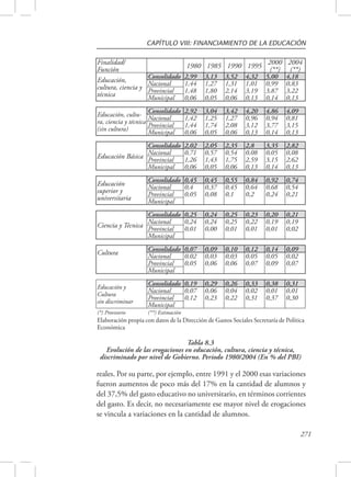 CAPÍTULO VIII: FINANCIAMIENTO DE LA EDUCACIÓN 
reales. Por su parte, por ejemplo, entre 1991 y el 2000 esas variaciones 
fueron aumentos de poco más del 17% en la cantidad de alumnos y 
del 37,5% del gasto educativo no universitario, en términos corrientes 
del gasto. Es decir, no necesariamente ese mayor nivel de erogaciones 
se vincula a variaciones en la cantidad de alumnos. 
271 
Finalidad/ 
Función 1980 1985 1990 1995 2000 
(**) 
2004 
(**) 
Educación, 
cultura, ciencia y 
técnica 
Consolidado 2,99 3,13 3,52 4,32 5,00 4,18 
Nacional 1,44 1,27 1,31 1,01 0,99 0,83 
Provincial 1,48 1,80 2,14 3,19 3,87 3,22 
Municipal 0,06 0,05 0,06 0,13 0,14 0,13 
Educación, cultu-ra, 
ciencia y técnica 
(sin cultura) 
Consolidado 2,92 3,04 3,42 4,20 4,86 4,09 
Nacional 1,42 1,25 1,27 0,96 0,94 0,81 
Provincial 1,44 1,74 2,08 3,12 3,77 3,15 
Municipal 0,06 0,05 0,06 0,13 0,14 0,13 
Educación Básica 
Consolidado 2,02 2,05 2,35 2,8 3,35 2,82 
Nacional 0,71 0,57 0,54 0,08 0,05 0,08 
Provincial 1,26 1,43 1,75 2,59 3,15 2,62 
Municipal 0,06 0,05 0,06 0,13 0,14 0,13 
Educación 
superior y 
universitaria 
Consolidado 0,45 0,45 0,55 0,84 0,92 0,74 
Nacional 0,4 0,37 0,45 0,64 0,68 0,54 
Provincial 0,05 0,08 0,1 0,2 0,24 0,21 
Municipal 
Ciencia y Técnica 
Consolidado 0,25 0,24 0,25 0,23 0,20 0,21 
Nacional 0,24 0,24 0,25 0,22 0,19 0,19 
Provincial 0,01 0,00 0,01 0,01 0,01 0,02 
Municipal 
Cultura 
Consolidado 0,07 0,09 0,10 0,12 0,14 0,09 
Nacional 0,02 0,03 0,03 0,05 0,05 0,02 
Provincial 0,05 0,06 0,06 0,07 0,09 0,07 
Municipal 
Educación y 
Cultura 
sin discriminar 
Consolidado 0,19 0,29 0,26 0,33 0,38 0,31 
Nacional 0,07 0,06 0,04 0,02 0,01 0,01 
Provincial 0,12 0,23 0,22 0,31 0,37 0,30 
Municipal 
(*) Provisorio (**) Estimación 
Elaboración propia con datos de la Dirección de Gastos Sociales Secretaría de Política 
Económica 
Tabla 8.3 
Evolución de las erogaciones en educación, cultura, ciencia y técnica, 
discriminado por nivel de Gobierno. Periodo 1980/2004 (En % del PBI) 
 