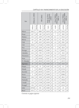 CAPÍTULO VIII: FINANCIAMIENTO DE LA EDUCACIÓN 
291 
País 
Población (2003) 
PBI (2003) 
Indice de Desa-rrollo 
Humano 
(2003) 
Gasto Público 
Educación (2000- 
2002 a) 
Gasto Público 
Educación (2000- 
2002 a) 
Millones 
Ranking 
u$s/hab 
Ranking 
Indice 
Ranking 
%PBI 
Ranking 
u$s/hab. 
Ranking 
México 104,3 7 6003 24 0,814 29 5,3 19 318,2 24 
Kenya 32,7 20 440 42 0,474 43 7 6 30,8 34 
Malasia 24,4 25 4250 27 0,796 30 8,1 3 344,3 23 
Bolivia 8,8 37 898 38 0,687 39 6,3 9 56,6 33 
Chile 16 28 4525 26 0,854 26 4,2 29 190,1 26 
USA 292,6 3 37418 6 0,944 10 5,7 14 2132,8 5 
Perú 27,2 23 2228 32 0,762 34 3 36 66,8 32 
Noruega 4,6 42 48022 2 0,963 1 7,6 5 3649,7 1 
Colombia 44,2 16 1781 0 0,785 32 5,2 21 92,6 30 
Dinamarca 5,4 40 39241 4 0,941 12 8,5 2 3335,5 2 
Suiza 7,2 39 44458 3 0,947 7 5,8 13 2578,6 4 
N. Zelandia 3,9 44 20410 19 0,933 18 6,7 7 1367,5 14 
Argentina 38 19 3411 28 0,863 24 4 32 136,4 27 
Etiopía 73,8 10 91 46 0,367 45 4,6 25 4,2 39 
Irlanda 4 43 38425 5 0,946 8 5,5 18 2113,4 6 
Australia 19,7 26 26518 17 0,955 3 4,9 23 1299,4 16 
Suecia 9 36 33511 9 0,949 5 7,7 4 2580,4 3 
Polonia 38,6 18 5430 25 0,858 25 5,6 16 304,1 25 
Finlandia 5,2 41 31135 11 0,941 13 6,4 8 1992,6 8 
Canadá 31,6 21 27104 16 0,949 6 5,2 22 1409,4 13 
Portugal 10,4 34 14221 22 0,904 22 5,8 12 824,8 20 
India 1070,8 2 561 39 0,602 41 4,1 31 23 35 
Brasil 181,4 4 2714 31 0,792 31 4,2 30 114 29 
Continúa en pagina siguiente 
 