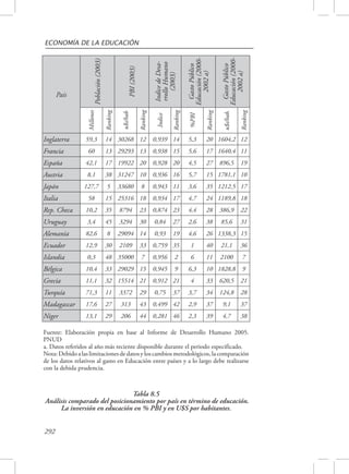 ECONOMÍA DE LA EDUCACIÓN 
292 
País 
Población (2003) 
PBI (2003) 
Indice de Desa-rrollo 
Humano 
(2003) 
Gasto Público 
Educación (2000- 
2002 a) 
Gasto Público 
Educación (2000- 
2002 a) 
Millones 
Ranking 
u$s/hab 
Ranking 
Indice 
Ranking 
%PBI 
Ranking 
u$s/hab. 
Ranking 
Inglaterra 59,3 14 30268 12 0,939 14 5,3 20 1604,2 12 
Francia 60 13 29293 13 0,938 15 5,6 17 1640,4 11 
España 42,1 17 19922 20 0,928 20 4,5 27 896,5 19 
Austria 8,1 38 31247 10 0,936 16 5,7 15 1781,1 10 
Japón 127,7 5 33680 8 0,943 11 3,6 35 1212,5 17 
Italia 58 15 25316 18 0,934 17 4,7 24 1189,8 18 
Rep. Checa 10,2 35 8794 23 0,874 23 4,4 28 386,9 22 
Uruguay 3,4 45 3294 30 0,84 27 2,6 38 85,6 31 
Alemania 82,6 8 29094 14 0,93 19 4,6 26 1338,3 15 
Ecuador 12,9 30 2109 33 0,759 35 1 40 21,1 36 
Islandia 0,3 48 35000 7 0,956 2 6 11 2100 7 
Bélgica 10,4 33 29029 15 0,945 9 6,3 10 1828,8 9 
Grecia 11,1 32 15514 21 0,912 21 4 33 620,5 21 
Turquía 71,3 11 3372 29 0,75 37 3,7 34 124,8 28 
Madagascar 17,6 27 313 43 0,499 42 2,9 37 9,1 37 
Niger 13,1 29 206 44 0,281 46 2,3 39 4,7 38 
Fuente: Elaboración propia en base al Informe de Desarrollo Humano 2005. 
PNUD 
a. Datos referidos al año más reciente disponible durante el periodo especificado. 
Nota: Debido a las limitaciones de datos y los cambios metodológicos, la comparación 
de los datos relativos al gasto en Educación entre países y a lo largo debe realizarse 
con la debida prudencia. 
Tabla 8.5 
Análisis comparado del posicionamiento por país en término de educación. 
La inversión en educación en % PBI y en U$S por habitantes. 
 