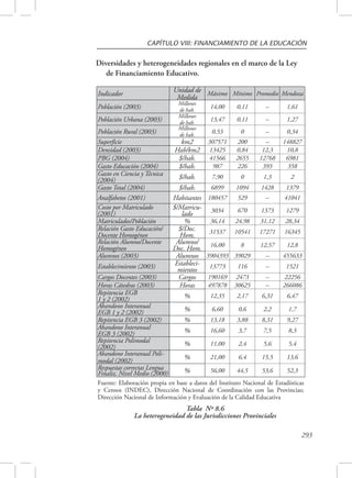 CAPÍTULO VIII: FINANCIAMIENTO DE LA EDUCACIÓN 
293 
Diversidades y heterogeneidades regionales en el marco de la Ley 
de Financiamiento Educativo. 
Indicador Unidad de 
Medida Máximo Mínimo Promedio Mendoza 
Población (2003) Millones 
de hab. 14,00 0,11 -- 1,61 
Población Urbana (2003) Millones 
de hab. 13,47 0,11 -- 1,27 
Población Rural (2003) Millones 
de hab. 0,53 0 -- 0,34 
Superficie km2 307571 200 -- 148827 
Densidad (2003) Hab/km2 13425 0,84 12,3 10,8 
PBG (2004) $/hab. 41566 2655 12768 6981 
Gasto Educación (2004) $/hab. 987 226 393 358 
Gasto en Ciencia y Técnica 
(2004) $/hab. 7,90 0 1,3 2 
Gasto Total (2004) $/hab. 6899 1094 1428 1379 
Analfabetos (2001) Habitantes 180457 529 -- 41041 
Costo por Matriculado 
$/Matricu-lado 
(2001) 
3034 670 1373 1279 
Matriculados/Población % 36,14 24,98 31,12 28,34 
Relación Gasto Educación/ 
Docente Homogéneo 
$/Doc. 
Hom. 31537 10541 17271 16345 
Relación Alumno/Docente 
Homogéneo 
Alumno/ 
Doc. Hom. 16,00 8 12,57 12,8 
Alumnos (2003) Alumnos 3904393 39029 -- 455633 
Establecimiento (2003) Estableci-mientos 
13773 116 -- 1521 
Cargos Docentes (2003) Cargos 190169 2473 -- 22256 
Horas Cátedras (2003) Horas 497878 30625 -- 266086 
Repitencia EGB 
1 y 2 (2002) % 12,35 2,17 6,31 6,47 
Abandono Interanual 
EGB 1 y 2 (2002) % 6,60 0,6 2,2 1,7 
Repitencia EGB 3 (2002) % 13,18 3,88 8,31 9,27 
Abandono Interanual 
EGB 3 (2002) % 16,60 3,7 7,5 8,3 
Repitencia Polimodal 
(2002) % 11,00 2,4 5,6 5,4 
Abandono Interanual Poli-modal 
(2002) % 21,00 6,4 15,5 13,6 
Respuestas correctas Lengua 
Finaliz. Nivel Medio (2000) % 56,00 44,5 53,6 52,3 
Fuente: Elaboración propia en base a datos del Instituto Nacional de Estadísticas 
y Censos (INDEC), Dirección Nacional de Coordinación con las Provincias; 
Dirección Nacional de Información y Evaluación de la Calidad Educativa 
Tabla Nº 8.6 
La heterogeneidad de las Jurisdicciones Provinciales 
 