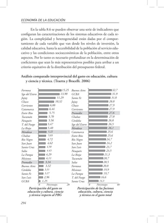 ECONOMÍA DE LA EDUCACIÓN 
configuran las caracterizaciones de los sistemas educativos de cada re-gión. 
calidad educativa, hasta la accesibilidad de la población al servicio edu-cativo 
aspectos. Por lo tanto es necesario profundizar en la determinación de 
coeficientes que sean lo más representativos posibles para arribar a un 
criterio equitativo de la distribución del presupuesto federal. 
Análisis comparado interprovincial del gasto en educación, cultura 
y ciencia y técnica. (Traetta y Bracelli. 2006) 
294 
En la tabla 8.6 se pueden observar una serie de indicadores que 
La complejidad y heterogeneidad están dadas por el compor-tamiento 
de cada variable que van desde los niveles de inversión, la 
y las condiciones socioeconómicas de la población, entre otros 
Buenos Aires 32,7 
GCBA 31,9 
Santa Fe 31,0 
Jujuy 28,0 
Chaco 27,9 
Corrientes 27,9 
Promedio 27,6 
Chubut 27,0 
Córdoba 26,8 
Sgo del Estero 26,5 
Mendoza 26,1 
Catamarca 25,6 
Entre Ríos 25,6 
Río Negro 24,7 
San Juan 24,2 
San Luis 23,7 
Neuquén 23,5 
La Rioja 21,3 
Tucumán 20,7 
Salta 20,5 
Formosa 20,0 
Misiones 19,9 
La Pampa 19,7 
T. del Fuego 16,6 
Santa Cruz 14,3 
0 Porcentajes 40 
Participación de las fuciones 
educación, cultura, ciencia 
y técnica en el gasto total 
Formosa 15,25 
Sgo del Estero 13,90 
Jujuy 11,29 
Chaco 10,32 
Corrientes 6,88 
Catamarca 6,44 
Entre Ríos 5,75 
Tucumán 5,70 
Neuquén 5,56 
T. del Fuego 5,47 
La Rioja 5,40 
Mendoza 5,22 
Chubut 5,03 
Río Negro 4,72 
San Juan 4,62 
Santa Cruz 4,50 
Salta 4,43 
La Pampa 4,29 
Misiones 4,11 
Promedio 3,34 
Buenos Aires 3,32 
Córdoba 3,31 
Santa Fe 3,27 
San Luis 2,96 
GCBA 1,25 
0 Porcentajes 20 
Participación del gasto en 
educación y cultura, ciencia 
y técnica respecto al PBG 
 