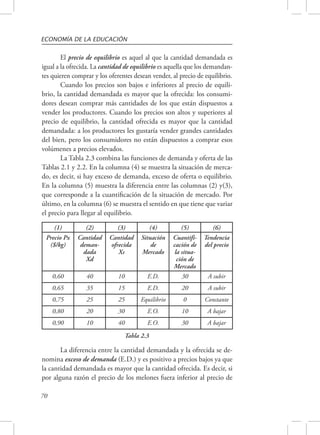 ECONOMÍA DE LA EDUCACIÓN 
70 
El precio de equilibrio es aquel al que la cantidad demandada es 
igual a la ofrecida. La cantidad de equilibrio es aquella que los demandan-tes 
quieren comprar y los oferentes desean vender, al precio de equilibrio. 
Cuando los precios son bajos e inferiores al precio de equili-brio, 
la cantidad demandada es mayor que la ofrecida: los consumi-dores 
desean comprar más cantidades de los que están dispuestos a 
vender los productores. Cuando los precios son altos y superiores al 
precio de equilibrio, la cantidad ofrecida es mayor que la cantidad 
demandada: a los productores les gustaría vender grandes cantidades 
del bien, pero los consumidores no están dispuestos a comprar esos 
volúmenes a precios elevados. 
La Tabla 2.3 combina las funciones de demanda y oferta de las 
Tablas 2.1 y 2.2. En la columna (4) se muestra la situación de merca-do, 
es decir, si hay exceso de demanda, exceso de oferta o equilibrio. 
En la columna (5) muestra la diferencia entre las columnas (2) y(3), 
que corresponde a la cuantificación de la situación de mercado. Por 
último, en la columna (6) se muestra el sentido en que tiene que variar 
el precio para llegar al equilibrio. 
(1) (2) (3) (4) (5) (6) 
Precio Px 
Cantidad 
($/kg) 
deman-dada 
Xd 
Cantidad 
ofrecida 
Xs 
Situación 
de 
Mercado 
Cuantifi-cación 
de 
la situa-ción 
de 
Mercado 
Tendencia 
del precio 
0,60 40 10 E.D. 30 A subir 
0,65 35 15 E.D. 20 A subir 
0,75 25 25 Equilibrio 0 Constante 
0,80 20 30 E.O. 10 A bajar 
0,90 10 40 E.O. 30 A bajar 
Tabla 2.3 
La diferencia entre la cantidad demandada y la ofrecida se de-nomina 
exceso de demanda (E.D.) y es positivo a precios bajos ya que 
la cantidad demandada es mayor que la cantidad ofrecida. Es decir, si 
por alguna razón el precio de los melones fuera inferior al precio de 
 
