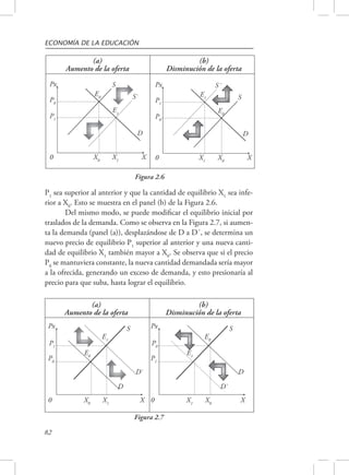ECONOMÍA DE LA EDUCACIÓN 
P1 
P1 
82 
(a) 
Aumento de la oferta 
(b) 
Disminución de la oferta 
S` 
D 
P0 
Figura 2.6 
Px 
P0 
S 
E0 
E1 
0 X0 X1 X 
Px 
P1 
S´ 
S 
E1 
E0 
D 
0 X1 X0 X 
P1 sea superior al anterior y que la cantidad de equilibrio X1 sea infe-rior 
a X0. Esto se muestra en el panel (b) de la Figura 2.6. 
Del mismo modo, se puede modificar el equilibrio inicial por 
traslados de la demanda. Como se observa en la Figura 2.7, si aumen-ta 
la demanda (panel (a)), desplazándose de D a D´, se determina un 
nuevo precio de equilibrio P1 superior al anterior y una nueva canti-dad 
de equilibrio X1 también mayor a X0. Se observa que si el precio 
P0 se mantuviera constante, la nueva cantidad demandada sería mayor 
a la ofrecida, generando un exceso de demanda, y esto presionaría al 
precio para que suba, hasta lograr el equilibrio. 
(a) 
Aumento de la oferta 
(b) 
Disminución de la oferta 
D` 
P0 
Figura 2.7 
E0 
Px 
P0 
D 
E1 
S 
0 X0 X1 X 
E1 
Px 
P1 
D` 
D 
E0 
S 
0 X1 X0 X 
 