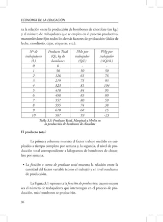 ECONOMÍA DE LA EDUCACIÓN 
ta la relación entre la producción de bombones de chocolate (en kg.) 
y el número de trabajadores que se emplea en el proceso productivo, 
manteniéndose fijos todos los demás factores de producción (dulce de 
leche, envoltorio, cajas, etiquetas, etc.). 
96 
Nº de 
trabajadores 
(L) 
Producto Total 
(Q), kg de 
bombones 
PMe por 
trabajador 
(Q/L) 
PMg por 
trabajador 
(ΔQ/ΔL) 
0 0 - - 
1 50 50 50 
2 126 63 76 
3 219 73 93 
4 323 81 104 
5 418 84 95 
6 498 83 80 
7 557 80 59 
8 595 74 38 
9 610 68 15 
10 587 59 -23 
Tabla 3.3: Producto Total, Marginal y Medio en 
la producción de bombones de chocolate 
El producto total 
La primera columna muestra el factor trabajo medido en em-pleados 
a tiempo completo por semana y, la segunda, el nivel de pro-ducción 
total correspondiente a kilogramos de bombones de choco-late 
por semana. 
• La función o curva de producto total muestra la relación entre la 
cantidad del factor variable (como el trabajo) y el nivel resultante 
de producción. 
La Figura 3.1 representa la función de producción: cuanto mayor 
sea el número de trabajadores que intervengan en el proceso de pro-ducción, 
más bombones se producirán. 
 