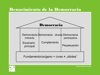 Renacimiento de la Democracia
Democracia
Demorcacia Democracia directa Democracia
indirecta

Escenario
principal

participativa

Complemento

Perpetuación

Fundamento/oxígeno = cives ≠ „idiotes“

 