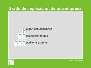 Grado de implicación de una empresa

„jugar“ con el balance
evaluación mutua
auditoría externa

 