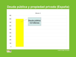 Deuda pública y propiedad privada (España)
Milliarden €

900
800
700
600
500
400
300
200
100
0

Deuda pública:
0,8 billones

 