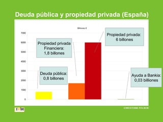 Deuda pública y propiedad privada (España)
Billones €

7000

6000

5000

Propiedad privada
Financiera:
1,8 billones

Propiedad privada:
6 billones

4000

3000

2000

1000

0

Deuda pública:
0,8 billones

Ayuda a Bankia:
0,03 billiones

 