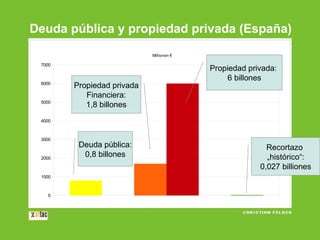 Deuda pública y propiedad privada (España)
Millionen €

7000

6000

5000

Propiedad privada
Financiera:
1,8 billones

Propiedad privada:
6 billones

4000

3000

2000

1000

0

Deuda pública:
0,8 billones

Recortazo
„histórico“:
0,027 billiones

 