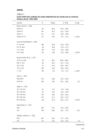 177Coletânea Premiada
ANEXO
TABELA 1
Custo médio dos cuidados de saúde ambulatoriais de acordo com as variáveis
Pelotas, Brasil, 1999-2000
Variável N Média IC 95% P-valor
Classe social (n = 450)
Classe A
Classe B
Classe C
Classes D e E
Anos de escolaridade (n = 450)
11 ou mais
8 a 10 anos
5 a 7 anos
0 a 4 anos
Renda familiar ($) (n = 451)
10,01 ou mais
6,01 a 10,0
3,01 a 6,0
1,01 a 3,0
< 1,01
Sexo (n = 452)
Masculino
Feminino
Idade (n = 451)
20 a 29 anos
30 a 39 anos
40 a 49 anos
50 a 59 anos
60 a 69 anos
Hipertensão (n = 451)
Não
Sim
Diabetes mellitus (n = 452)
Não
Sim
45
141
151
113
188
59
89
114
35
49
75
194
98
124
328
81
75
107
124
64
302
149
407
45
64,4
42,7
23,1
10,4
42,8
20,8
17,8
15,8
98,1
50,5
41,5
23,3
9,2
29,6
24,0
13,2
18,7
32,8
31,7
37,0
23,3
29,4
25,4
25,4
41,6 – 99,7
33,2 – 54,9
18,0 – 29,8
8,1 – 13,5
33,9 – 53,9
13,9 – 31,2
12,8 – 24,8
12,0 – 20,6
65,8– 146,2
33,1 – 77,0
30,4 – 56,7
18,6 – 29,2
7,0 – 12,1
22,3 – 39,4
20,1 – 28,5
9,0 – 19,0
12,5 – 27,8
24,4 – 44,2
24,3 – 41,4
26,2 – 52,1
19,3 – 28,2
23,2 – 37,2
21,7 – 29,7
16,0 – 40,2
< 0,001
< 0,001
< 0,001
0,2
< 0,001
0,15
1,0
(continua)
 