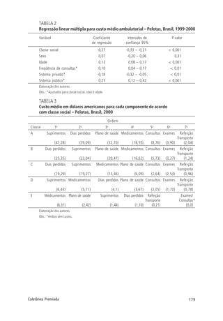 179Coletânea Premiada
TABELA 2
Regressão linear múltipla para custo médio ambulatorial – Pelotas, Brasil, 1999-2000
Variável Coeficiente Intervalos de P-valor
de regressão confiança 95%
Classe social -0,27 -0,33 – -0,21 < 0,001
Sexo 0,07 -0,20 – 0,06 0,31
Idade 0,12 0,08 – 0,17 < 0,001
Freqüência de consultas* 0,10 0,04 – 0,17 < 0,01
Sistema privado* -0,18 -0,32 – -0,05 < 0,01
Sistema público* 0,27 0,12 – 0,42 < 0,001
Elaboração dos autores.
Obs.: *Ajustados para classe social, sexo e idade.
TABELA 3
Custo médio em dólares americanos para cada componente de acordo
com classe social – Pelotas, Brasil, 2000
Ordem
Classe 1o
2o
3o
4o
5o
6o
7o
A Suprimentos Dias perdidos Plano de saúde Medicamentos Consultas Exames Refeição
Transporte
(47,28) (39,09) (32,70) (18,55) (8,76) (3,90) (2,04)
B Dias perdidos Suprimentos Plano de saúde Medicamentos Consultas Exames Refeição
Transporte
(25,35) (23,04) (20,47) (16,62) (5,73) (3,27) (1,24)
C Dias perdidos Suprimentos Medicamentos Plano de saúde Consultas Exames Refeição
Transporte
(19,29) (19,27) (13,46) (6,09) (2,64) (2,54) (0,96)
D Suprimentos Medicamentos Dias perdidos Plano de saúde Consultas Exames Refeição
Transporte
(6,43) (5,71) (4,1) (3,67) (2,05) (1,70) (0,78)
E Medicamentos Plano de saúde Suprimentos Dias perdidos Refeição Exames/
Transporte Consultas*
(6,31) (2,42) (1,44) (1,10) (0,21) (0,0)
Elaboração dos autores.
Obs.: *Ambos sem custos.
 