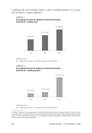 204 Economia da Saúde – 1o
Prêmio Nacional – 2004
à aplicação do novo método tendem a elevar consideravelmente os recursos,
sem aumentar os gastos públicos.5
GRÁFICO 2
Arrecadação das taxas de vigilância sanitária do município
do Recife-PE – modelo atual
Elaboração do autor.
Obs.: * Dados sujeitos à revisão. ** Esperados para 2005. Data: 29/10/2004
GRÁFICO 3
Arrecadação das taxas de vigilância sanitária do município
do Recife-PE – modelo proposto
Elaboração do autor.
Obs.: * Dados sujeitos à revisão. ** Esperados para 2005. Data: 29/10/2004
5. O gráfico 1 mostra um crescimento gradativo nas receitas de taxas de vigilância sanitária no modelo tradicional. Todavia, isto se dá
basicamente porque o município do Recife vem assumindo atribuições de fiscalização que estavam a cargo da Secretaria Estadual de Saúde
e, para tanto, vem investindo na contratação de recursos humanos por meio de concurso público. O modelo proposto permite um incre-
mento de verbas sem este acréscimo de pessoal.
 