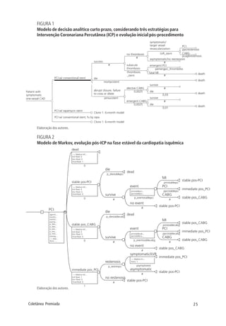 25Coletânea Premiada
FIGURA 1
Modelo de decisão analítico curto prazo, considerando três estratégias para
Intervenção Coronariana Percutânea (ICP) e evolução inicial pós-procedimento
Elaboração dos autores.
FIGURA 2
Modelo de Markov, evolução pós-ICP na fase estável da cardiopatia isquêmica
Elaboração dos autores.
 