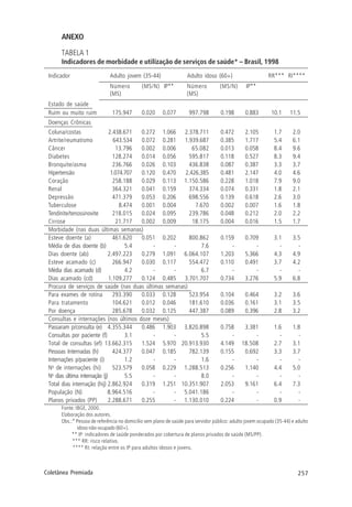 257Coletânea Premiada
ANEXO
TABELA 1
Indicadores de morbidade e utilização de serviços de saúde* – Brasil, 1998
Indicador Adulto jovem (35-44) Adulto idoso (60+) RR*** RI****
Número (MS/N) IP** Número (MS/N) IP**
(MS) (MS)
Estado de saúde
Ruim ou muito ruim 175.947 0.020 0.077 997.798 0.198 0.883 10.1 11.5
Doenças Crônicas
Coluna/costas 2.438.671 0.272 1.066 2.378.711 0.472 2.105 1.7 2.0
Artrite/reumatismo 643.534 0.072 0.281 1.939.687 0.385 1.717 5.4 6.1
Câncer 13.796 0.002 0.006 65.082 0.013 0.058 8.4 9.6
Diabetes 128.274 0.014 0.056 595.817 0.118 0.527 8.3 9.4
Bronquite/asma 236.766 0.026 0.103 436.838 0.087 0.387 3.3 3.7
Hipertensão 1.074.707 0.120 0.470 2.426.385 0.481 2.147 4.0 4.6
Coração 258.188 0.029 0.113 1.150.586 0.228 1.018 7.9 9.0
Renal 364.321 0.041 0.159 374.334 0.074 0.331 1.8 2.1
Depressão 471.379 0.053 0.206 698.556 0.139 0.618 2.6 3.0
Tuberculose 8.474 0.001 0.004 7.670 0.002 0.007 1.6 1.8
Tendinite/tenossinovite 218.015 0.024 0.095 239.786 0.048 0.212 2.0 2.2
Cirrose 21.717 0.002 0.009 18.175 0.004 0.016 1.5 1.7
Morbidade (nas duas últimas semanas)
Esteve doente (a) 461.620 0.051 0.202 800.862 0.159 0.709 3.1 3.5
Média de dias doente (b) 5.4 - - 7.6 - - - -
Dias doente (ab) 2.497.223 0.279 1.091 6.064.107 1.203 5.366 4.3 4.9
Esteve acamado (c) 266.947 0.030 0.117 554.472 0.110 0.491 3.7 4.2
Média dias acamado (d) 4.2 - - 6.7 - - - -
Dias acamado (cd) 1.109.277 0.124 0.485 3.701.707 0.734 3.276 5.9 6.8
Procura de serviços de saúde (nas duas últimas semanas)
Para exames de rotina 293.390 0.033 0.128 523.954 0.104 0.464 3.2 3.6
Para tratamento 104.621 0.012 0.046 181.610 0.036 0.161 3.1 3.5
Por doença 285.678 0.032 0.125 447.387 0.089 0.396 2.8 3.2
Consultas e internações (nos últimos doze meses)
Passaram p/consulta (e) 4.355.344 0.486 1.903 3.820.898 0.758 3.381 1.6 1.8
Consultas por paciente (f) 3.1 - - 5.5 - - - -
Total de consultas (ef) 13.662.315 1.524 5.970 20.913.930 4.149 18.508 2.7 3.1
Pessoas Internadas (h) 424.377 0.047 0.185 782.139 0.155 0.692 3.3 3.7
Internações p/paciente (i) 1.2 - - 1.6 - - - -
No
de internações (hi) 523.579 0.058 0.229 1.288.513 0.256 1.140 4.4 5.0
No
dias última internação (j) 5.5 - - 8.0 - - - -
Total dias internação (hij) 2.862.924 0.319 1.251 10.351.907 2.053 9.161 6.4 7.3
População (N) 8.964.516 - - 5.041.186 - - - -
Planos privados (PP) 2.288.671 0.255 - 1.130.010 0.224 - 0.9 -
Fonte: IBGE, 2000.
Elaboração dos autores.
Obs.:* Pessoa de referência no domicílio sem plano de saúde para servidor público: adulto jovem ocupado (35-44) e adulto
idoso não-ocupado (60+).
** IP: indicadores de saúde ponderados por cobertura de planos privados de saúde (MS/PP).
*** RR: risco relativo.
**** RI: relação entre os IP para adultos idosos e jovens.
 