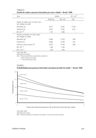 259Coletânea Premiada
TABELA 4
Estado de saúde e pessoas internadas por sexo e idade*– Brasil, 1998
Sexo Adulto RR: b/a**
35-44 (a) 60+ (b) (%)
Estado de saúde ruim ou muito ruim
(em relação ao total)
Masculino (c) 0.017 0.202 11.69
Feminino (d) 0.031 0.195 6.22
RR: d/c*** 1.81 0.96 -
Pessoas internadas em doze meses
(em relação ao total)
Masculino (e) 0.040 0.159 3.98
Feminino (f) 0.083 0.149 1.81
Feminino menos partos (f’) 0.072 0.149 2.08
RR: f/e*** 2.06 0.94
RR: f’/e*** 1.80 0.94 -
Fonte: IBGE 2000.
Elaboração dos autores.
Obs.: * Pessoa de referência no domicílio (ver tabela 1).
** Risco relativo para idade.
*** Risco relativo para sexo.
FIGURA 1
Probabilidade para pessoas internadas sem plano privado de saúde* – Brasil, 1998
Fonte: IBGE, 2000.
Elaboração dos autores.
Obs.:* Pessoa de referência no domicílio (ver tabela 1) com até sete anos de estudo.
 