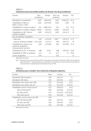 27Coletânea Premiada
TABELA 1
Estimativas basais do modelo analítico de decisão: fase do procedimento
Variáveis Stent Variação Stent com Variação Ref.
convencional rapamicina
Mortalidade do procedimento 0,007 0,002-0,02 0,007 0,002-0,02 14,15
Probabilidade de falha em 0,025 0,015-0,05 0,025 0,025 16
dilatar ou passar a lesão
Probabilidade de cirurgia de urgência 0,01 0,006-0,014 0,01 0,01 14,15
Probabilidade de trombose subaguda 0,0036 0,05-0,30 0,0036 0,05-0,30 16
Probabilidade de IAM* fatal em 0,087 0,05-0,10 0,087 0,05-0,10 16
trombose subaguda
Taxa de reestenose angiográfico
- Lesão nova 0,30 0,10-0,50 0,06** 0,02-0,15 15,17
- Lesão de reestenose (múltiplo) 0,54 (1,85) (1,5-2,1) 0,06 0,02-0,15 18
Probabilidade de sintomas com 0,60 0,10-0,80 0,60 0,10-0,80 15,17
reestenose angiográfica
(revascularização vaso-alvo)
Probabilidade de ICP* se reestenose 0,88 0,50-1 0,88 0,50-0,74 19,20
Probabilidade de CRM* se reestenose 0,12 0-1 0,12 0-1 19,20
Sucesso angiográfico 0,97 0,97 14
Elaboração dos autores.
Obs.: * Intervenção Coronariana Percutânea (ICP); Cirurgia de Revascularização do Miocárdio (CRM); Infarto Agudo do
Miocárdio (IAM); e ** Redução relativa de risco de 80% em comparação com taxa de reestenose esperada com
stent convencional; redução absoluta de reestenose clínica de 14%.
TABELA 2
Estimativas para o modelo: fase estável da cardiopatia isquêmica
Variáveis Basal Variação Ref.
Mortalidade CRM emergência 0,05 0,02-0,10 21
Mortalidade CRM eletiva 0,03 0,05-0,05 21,22
Mortalidade anual cardíaca após CRM 0,01 0,01-0,05 22,23
Mortalidade anual cardíaca após ICP 0,02 0,01-0,05 22,23,24
Probabilidade anual de eventos pós-ICP 0,22 0,09-0,30 23,24
IAM não fatal pós-ICP 0,05 0,04-0,06 22,23,24
ICP tardia pós-ICP 0,13 0,10-0,20 22,23,24,25
CRM tardia pós-ICP 0,04 0,02-0,08 22,23,24
Probabilidade anual de eventos pós-CRM 0,09
IAM não fatal pós-CRM 0,03 0,02-0,07 22,23
ICP tardia pós-CRM 0,03 0,02-0,04 22,23
CRM tardia pós-CRM 0,03 0,01-0,06 22,23,25
Elaboração dos autores.
 