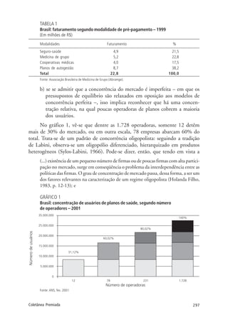 297Coletânea Premiada
TABELA 1
Brasil: faturamento segundo modalidade de pré-pagamento – 1999
(Em milhões de R$)
Modalidades Faturamento %
Seguro-saúde 4,9 21,5
Medicina de grupo 5,2 22,8
Cooperativas médicas 4,0 17,5
Planos de autogestão 8,7 38,2
Total 22,8 100,0
Fonte: Associação Brasileira de Medicina de Grupo (Abramge).
b) se se admitir que a concorrência do mercado é imperfeita – em que os
pressupostos de equilíbrio são relaxados em oposição aos modelos de
concorrência perfeita –, isso implica reconhecer que há uma concen-
tração relativa, na qual poucas operadoras de planos cobrem a maioria
dos usuários.
No gráfico 1, vê-se que dentre as 1.728 operadoras, somente 12 detêm
mais de 30% do mercado, ou em outra escala, 78 empresas abarcam 60% do
total. Trata-se de um padrão de concorrência oligopolista: seguindo a tradição
de Labini, observa-se um oligopólio diferenciado, hierarquizado em produtos
heterogêneos (Sylos-Labini, 1966). Pode-se dizer, então, que tendo em vista a
(...) existência de um pequeno número de firmas ou de poucas firmas com alta partici-
pação no mercado, surge em conseqüência o problema da interdependência entre as
políticas das firmas. O grau de concentração de mercado passa, dessa forma, a ser um
dos fatores relevantes na caracterização de um regime oligopolista (Holanda Filho,
1983, p. 12-13); e
GRÁFICO 1
Brasil: concentração de usuários de planos de saúde, segundo número
de operadores – 2001
Fonte: ANS, fev. 2001
 