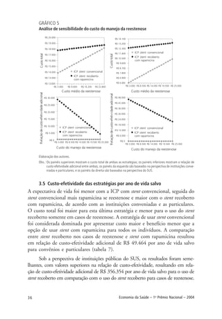 36 Economia da Saúde – 1o
Prêmio Nacional – 2004
GRÁFICO 5
Análise de sensibilidade do custo do manejo da reestenose
Elaboração dos autores.
Obs.: Os painéis superiores mostram o custo total de ambas as estratégias; os painéis inferiores mostram a relação de
custo-efetividade adicional entre ambas; os painéis da esquerda são baseados na perspectiva de instituições conve-
niadas e particulares; e os painéis da direita são baseados na perspectiva do SUS.
3.5 Custo-efetividade das estratégias por ano de vida salvo
A expectativa de vida foi menor com a ICP com stent convencional, seguida do
stent convencional mais rapamicina se reestenose e maior com o stent recoberto
com rapamicina, de acordo com as instituições conveniadas e as particulares.
O custo total foi maior para esta última estratégia e menor para o uso do stent
recoberto somente em casos de reestenose. A estratégia de usar stent convencional
foi considerada dominada por apresentar custo maior e benefício menor que a
opção de usar stent com rapamicina para todos os indivíduos. A comparação
entre stent recoberto nos casos de reestenose e stent com rapamicina resultou
em relação de custo-efetividade adicional de R$ 49.464 por ano de vida salvo
para convênios e particulares (tabela 7).
Sob a perspectiva de instituições públicas do SUS, os resultados foram seme-
lhantes, com valores superiores na relação de custo-efetividade, resultando em rela-
ção de custo-efetividade adicional de R$ 356.354 por ano de vida salvo para o uso de
stent recoberto em comparação com o uso do stent recoberto para casos de reestenose.
 