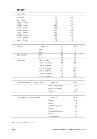 364 Economia da Saúde – 1o
Prêmio Nacional – 2004
ANEXOS*
Faixa Etária
Faixas (%) SUS Social
Até 12 anos 7,6 6,7
De 13 a 19 anos 7,6 8,3
De 20 a 29 anos 14,3 19,7
De 30 a 39 anos 12,6 15,5
De 40 a 49 anos 18,1 14,4
De 50 a 59 anos 15,2 12,5
De 60 a 69 anos 13,8 13,2
De 70 a 79 anos 8,1 7,2
Mais de 80 anos 2,8 2,5
Gênero Faixas (%) SUS Social
Masc. 37 30
Fem. 63 70
Contribuiu INSS Sim 34 36
Não 66 64
Escolaridade Sem instrução 14 9,5
1o
grau incompleto 59 46,6
1o
grau completo 7,5 7
2o
grau incompleto 5,3 9,3
2o
grau completo 12,1 18,1
3o
grau incompleto 1,4 6,3
3o
grau completo 0,6 3,2
Fonte financiamento da “consulta social” Faixas (%) Social
Própria integralmente 57,3
Própria parcialmente 1,4
Terceiros 41,3
Quem financiou a “consulta social” Faixas (%) Social
Parente 92,9
Político 1,6
Conhecido pessoal 2,2
Patrão 1,6
Entidades filantrópicas 0,5
Outros 0,5
Não respondeu 0,5
* As tabelas foram elaboradas pelo autor.
 
