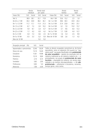 365Coletânea Premiada
Renda Renda total Renda Renda
individual per capita familiar total
Faixas (%) SUS Social SUS Social Faixas (%) SUS Social SUS Social
Até ½ 38,9 38,1 32,1 17,8 Até 1 SM 25,6 15,2 2,5 1,8
De 0,5 a 1 SM 30,3 20,9 48,2 36,1 De 1 a 2 SM 39,6 30,5 33,9 20,3
De 1 a 1,5 SM 11,7 11,1 11,4 21,3 De 2 a 3 SM 21,4 22,8 34,5 23,1
De 1,5 a 2 SM 6,7 7,2 3,9 10,2 De 3 a 4 SM 6,1 7,0 15,0 15,7
De 2 a 2,5 SM 5,9 8,1 2,4 6,7 De 4 a 5 SM 3,1 9,6 6,0 12,2
De 2,5 a 3 SM 1,7 4,2 0,9 4,2 De 5 a 7 SM 1,7 7,00 4,4 12,7
De 3 a 5 SM 4,4 7,2 0,6 2,5 De 7 a 10 SM 1,6 5,4 2,5 9,9
De 5 a 10 SM 0,5 3,2 0,3 0,9 Mais de 10 SM 0,8 2,6 1,3 4,2
Mais de 10 SM 0,2 0,2
Ocupação principal (%) SUS Social
Aposentados e pensionistas 22,46 26,28
Donas de casa 15,14 14,49
Estudante 11,81 14,98
Doméstica 13,14 8,84
Pedreiro 2,16 0,73
Vendedor 3,82 2,95
Professores 0,83 5,4
Motorista 1,99 0,49
Todas as demais ocupações concentram-se, de forma
equivalente, tanto no segmento SUS quanto no “seg-
mento social”, nos grupos classificados como proletariado
do setor secundário – operário da construção civil, da
indústria tradicional ou da indústria moderna etc. – e,
principalmente, nos grupos de proletariado do setor
terciário – empregado do comércio, em serviço espe-
cializado e em serviços não-especializados – e de sub-
proletariado – ambulantes e biscateiros, serventes,
serviços gerais, entre outros.
 