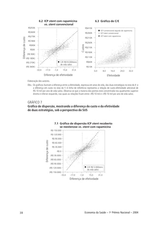 38 Economia da Saúde – 1o
Prêmio Nacional – 2004
Elaboração dos autores.
Obs.: Os gráficos ilustram a diferença entre a efetividade, expressa em anos de vida, das duas estratégias no eixo do X e
a diferença em custo no eixo do Y. A linha de referência representa a relação de custo-efetividade adicional de
R$ 10 mil por ano de vida salvo. Observa-se que a maioria dos pontos está concentrada nos quadrantes superior
direito e inferior esquerdo, nas quais as relações ficam entre –R$ 10 mil e +R$ 10 mil por ano de vida salvo.
GRÁFICO 7
Gráfico de dispersão, mostrando a diferença do custo e da efetividade
de duas estratégias, sob a perspectiva do SUS
 