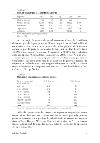 55Coletânea Premiada
TABELA 3
Número de usuários por segmento (mil usuários)
Segmento 1987 1995 1997 1999 2000
Medicina de grupo 300 555 730 840
Medicina de grupo 15.100 15.050 17.800 18.000 18.400
Cooperativas 3.600 8.050 10.000* 11.000 si
Seguradoras 700 5.000 6.000* 5.800 5.100
Autogestão 5.000 8.050 si 13.700 si
Fonte: Andreazzi (2002) apud Derengowski (2003).
Obs.: * Em 1996.
A comparação do número de operadoras com o número de beneficiários
demonstra grande disputa por estes últimos, o que é um saudável indício de
concorrência. Entretanto, uma quantidade muito pequena de operadoras
concentra grande parte da população de beneficiários. Dos beneficiários,
31,12% concentram-se em apenas 12 operadoras e 60,20% dos beneficiários
estão em apenas 78 operadoras (Derengowski, 2003, p. 69). O que leva a
concluir que existem muitas empresas com quantidade muito pequena de
beneficiários, que serve como modelo de descrição do poder de mercado das
empresas. A tendência atual, com a regulação imposta pela ANS, é a concen-
tração de contratos nas empresas com mais de 100 mil beneficiários (Costa
e Castro, 2003, p. 50-51).
TABELA 4
Números de empresas e proporções de clientes
Faixa de empresa pelo % de Empresas % de Clientes
no
de beneficiário
Até 2.000 42.4 1.6
2.001 a 10.000 31.7 8.3
10.001 a 20.000 10.8 8.4
20.001 a 50.000 8 13.6
50.001 a 100.000 4 15.6
100.001 a 500.000 2.7 29.7
Acima de 500.000 0.4 22.8
Total 100 100
Fonte: ANS – Cadastro de Beneficiários, RJ, abril de 2003 apud Costa e Castro, ibid., p. 50.
Além da concentração de contratos, os segmentos empresariais menos
competitivos criam barreiras jurídicas formais e informais para reforçar o seu
poder de mercado, como práticas de unimilitância, detectadas nas coopera-
tivas médicas (Duarte, 2003 apud Costa e Castro, ibid., p. 51), ou a cons-
trução institucional de clientelas cativas, como no segmento de operadoras
do tipo autogestão.
 