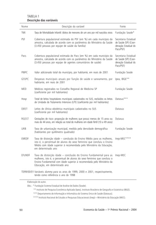 90 Economia da Saúde – 1o
Prêmio Nacional – 2004
TABELA 1
Descrição das variáveis
Nome Descrição da variável Fonte
Elaboração do autor.
Obs.: * Fundação Sistema Estadual de Análise de Dados (Seade).
** Instituto de Pesquisa Econômica Aplicada (Ipea), Instituto Brasileiro de Geografia e Estatística (IBGE).
*** Departamento de Informação e Informática do Sistema Único de Saúde (Datasus).
**** Instituto Nacional de Estudos e Pesquisas Educacionais (Inep) – Ministério da Educação (MEC).
Fundação Seade*
Secretaria Estadual
de Saúde (SP) (Coor-
denação Estadual do
Pacs/PSF)
Secretaria Estadual
de Saúde (SP) (Coor-
denação Estadual do
Pacs/PSF)
Fundação Seade
Ipea, IBGE**
Fundação Seade
Datasus***
Datasus
Datasus
Fundação Seade
Inep-MEC****
Inep-MEC
Taxa de Mortalidade Infantil: óbitos de menores de um ano por mil nascidos vivos
Cobertura populacional estimada do PSF (em %) em cada município da
amostra, calculada de acordo com os parâmetros do Ministério da Saúde
(3.450 pessoas por equipe de saúde da família)
Cobertura populacional estimada do Pacs (em %) em cada município da
amostra, calculada de acordo com os parâmetros do Ministério da Saúde
(3.450 pessoas por equipe de agentes comunitários de saúde)
Valor adicionado total do município, por habitante, em reais de 2001
Despesas municipais anuais por função de saúde e saneamento, por
habitante, em reais de 2001
Médicos registrados no Conselho Regional de Medicina SP
(coeficiente por mil habitantes)
Total de leitos hospitalares municipais cadastrados no SUS, excluídos os leitos
de Unidade de Tratamento Intensivo (UTI) (coeficiente por mil habitantes)
Leitos de clínica obstétrica municipais cadastrados no SUS
(coeficiente por mil habitantes)
Gestações de risco: proporção de mulheres que possui menos de 15 anos ou
mais de 44 anos, em relação ao total de mulheres em idade fértil (10 a 49 anos)
Taxa de urbanização municipal, medida pela densidade demográfica
(habitantes por quilômetro quadrado)
Taxa de distorção idade – conclusão do Ensino Médio para as mulheres,
isto é, o percentual de alunos do sexo feminino que concluiu o Ensino
Médio com idade superior à recomendada pelo Ministério da Educação,
em determinado ano
Taxa de distorção idade – conclusão do Ensino Fundamental para as
mulheres, isto é, o percentual de alunos do sexo feminino que concluiu o
Ensino Fundamental com idade superior à recomendada pelo Ministério da
Educação, em determinado ano
Variáveis dummy para os anos de 1999, 2000 e 2001, respectivamente,
tendo como referência o ano de 1998
TMI
PSF
Pacs
PIBPC
GSSPC
MED
Hosp
OBST
RGEST
URB
EMEDF
EFUNDF
TD99/00/01
 