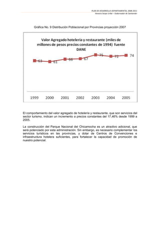 PLAN DE DESARROLLO DEPARTAMENTAL 2008-2011
                                                      Horacio Serpa Uribe – Gobernador de Santander




        Gráfica No. 9 Distribución Poblacional por Provincias proyección 2007




El comportamiento del valor agregado de hotelería y restaurante, que son servicios del
sector turismo, indican un incremento a precios constantes del 17,46% desde 1999 a
2005.

La construcción del Parque Nacional del Chicamocha es un atractivo adicional, que
será potenciado por esta administración. Sin embargo, es necesario complementar los
servicios turísticos en las provincias, y dotar de Centros de Convenciones e
infraestructura hotelera suficientes, para fortalecer la capacidad de promoción de
nuestro potencial.
 