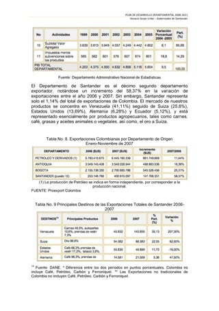 PLAN DE DESARROLLO DEPARTAMENTAL 2008-2011
                                                          Horacio Serpa Uribe – Gobernador de Santander




                                                                          sticas

El Departamento de Santander es el décimo segundo
                                               58,
                             2006 y 2007. Sin embargo, Santander representa
solo el 1,14% del total de exportaciones de Colombia. El mercado de nuestros
productos se concentra en Venezuela (41,11%) seguido de Suiza (25,8%),
Estados Unidos (13,69%), Alemania (6,28%) y Ecuador (5,12%),
representado esencialmente por productos agropecuarios,
    , grasas y aceites animales o veget             , el oro a Suiza.


           Tabla No. 8. Exportaciones Colombianas por Departamento de Origen
                                Enero-Noviembre de 2007




   (1) La producción de Petróleo se indica en forma independiente, por corresponder a la
                                   producción nacional.
FUENTE: Proexport Colombia


     Tabla No. 9 Principales Destinos de las Exportaciones Totales de Santander 2006-
                                            2007




13

              , Pe     , Car                   . ** Las Exportaciones no tradicionales de
Col                                                     .
 