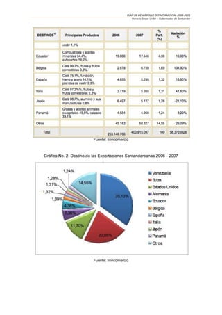 PLAN DE DESARROLLO DEPARTAMENTAL 2008-2011
                                              Horacio Serpa Uribe – Gobernador de Santander




                         Fuente: Mincomercio



Gráfica No. 2. Destino de las Exportaciones Santandereanas 2006 - 2007




                         Fuente: Mincomercio
 