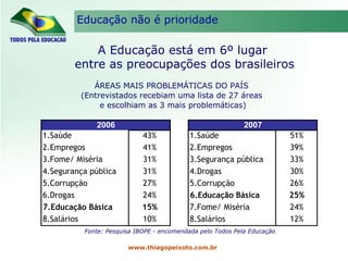 Educação não é prioridade ÁREAS MAIS PROBLEMÁTICAS DO PAÍS   (Entrevistados recebiam uma lista de 27 áreas  e escolhiam as 3 mais problemáticas) Fonte: Pesquisa IBOPE - encomendada pelo Todos Pela Educação A Educação está em 6º lugar  entre as preocupações dos brasileiros www.thiagopeixoto.com.br 