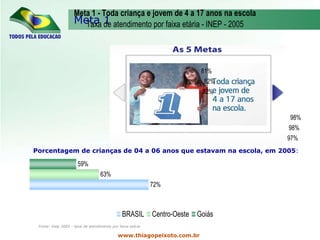 Meta 1 www.thiagopeixoto.com.br Porcentagem de crianças de 04 a 06 anos que estavam na escola, em 2005 :  Fonte: Inep 2005 - taxa de atendimento por faixa etária 
