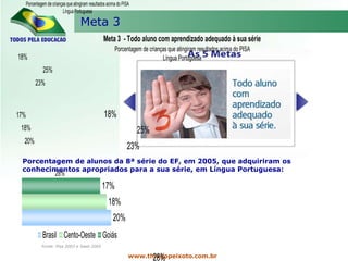 Meta 3 www.thiagopeixoto.com.br Porcentagem de alunos da 8ª série do EF, em 2005, que adquiriram os conhecimentos apropriados para a sua série, em Língua Portuguesa: Fonte: Pisa 2003 e Saeb 2005 