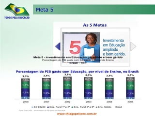 Meta 5 www.thiagopeixoto.com.br Fonte: Inep 2005 – porcentagem do PIB gasta com Educação Porcentagem do PIB gasto com Educação, por nível de Ensino, no Brasil: 