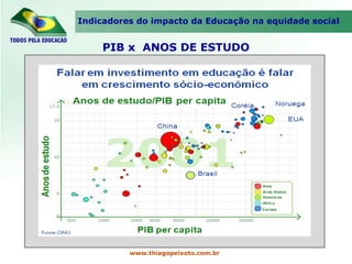 Indicadores do impacto da Educação na equidade social www.thiagopeixoto.com.br PIB x  ANOS DE ESTUDO 