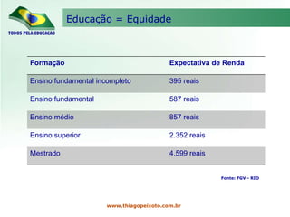 Educação = Equidade Fonte: FGV - RIO www.thiagopeixoto.com.br Formação  Expectativa de Renda Ensino fundamental incompleto 395 reais Ensino fundamental 587 reais Ensino médio 857 reais Ensino superior 2.352 reais Mestrado 4.599 reais 