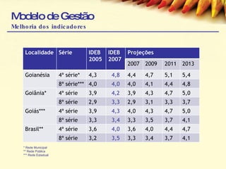 Modelo de Gestão Melhoria dos indicadores * Rede Municipal ** Rede Pública *** Rede Estadual Localidade Série IDEB 2005 IDEB 2007 Projeções 2007 2009 2011 2013 Goianésia 4ª série* 4,3 4,8 4,4 4,7 5,1 5,4 8ª série*** 4,0 4,0 4,0 4,1 4,4 4,8 Goiânia* 4ª série 3,9 4,2 3,9 4,3 4,7 5,0 8ª série 2,9 3,3 2,9 3,1 3,3 3,7 Goiás*** 4ª série 3,9 4,3 4,0 4,3 4,7 5,0 8ª série 3,3 3,4 3,3 3,5 3,7 4,1 Brasil** 4ª série 3,6 4,0 3,6 4,0 4,4 4,7 8ª série 3,2 3,5 3,3 3,4 3,7 4,1 
