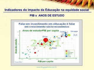 Indicadores do impacto da Educação na equidade social www.thiagopeixoto.com.br PIB x  ANOS DE ESTUDO 