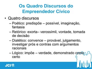 Os Quadro Discursos do
         Empreendedor Cívico
• Quatro discursos
  – Poético: predispõe – possível, imaginação,
    fantasia
  – Retórico: exorta– verossímil, vontade, tomada
    de decisão
  – Dialético: convence – provável, julgamento,
    investigar prós e contras com argumentos
    racionais
  – Lógico: impõe – verdade, demonstrado como
    certo
 